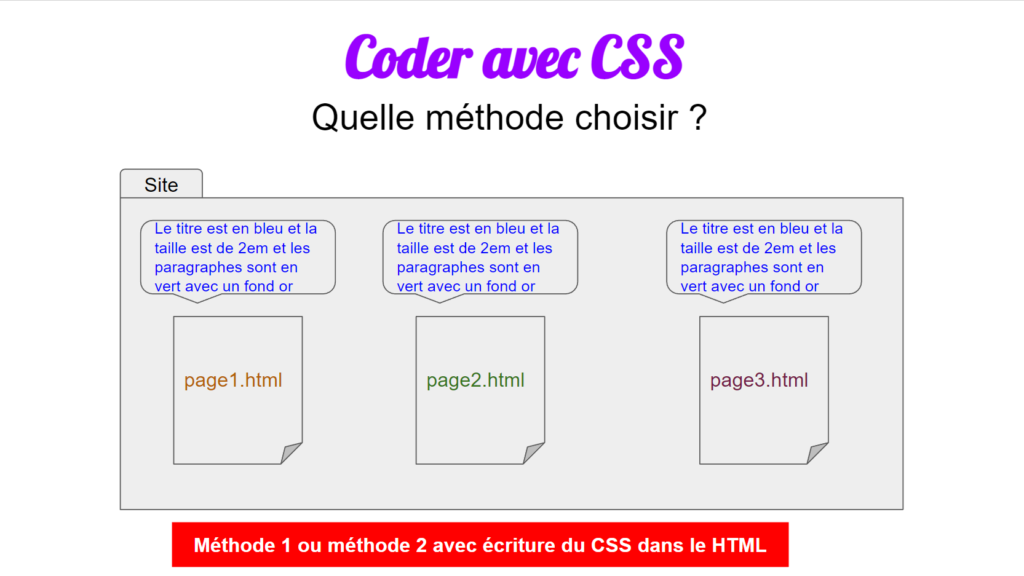 Image de la duplication du code CSS lorsqu'il est écrit dans le html