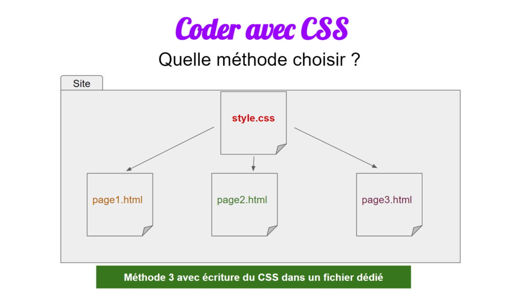 Image du code CSS lorsqu'il est écrit dans un fichier séparé