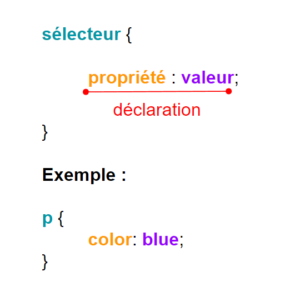 Image représentant l'anatomie d'une règle CSS